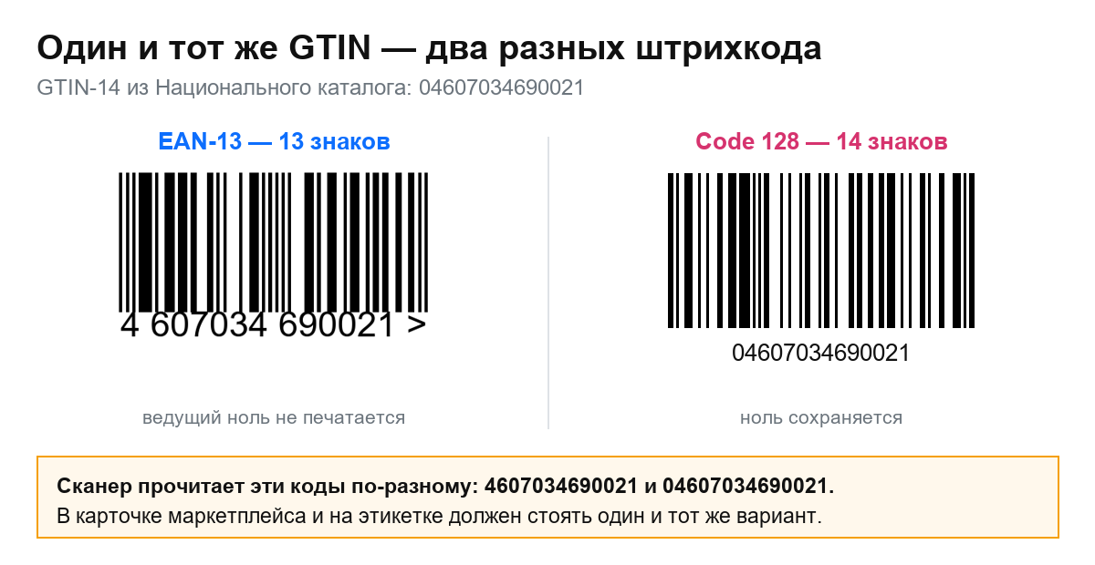 Один и тот же GTIN, напечатанный как EAN-13 из 13 знаков и как Code 128 из 14 знаков с ведущим нулём