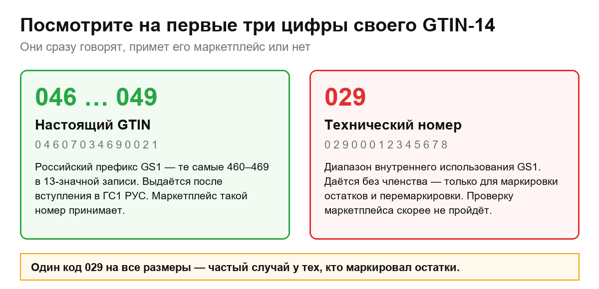 Сравнение префиксов GTIN: 046–049 — настоящий российский номер GS1, 029 — технический номер для маркировки остатков